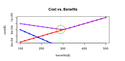 Cost Vs Benefits
