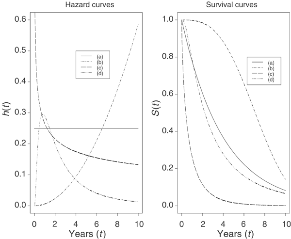 different_hazard_functions